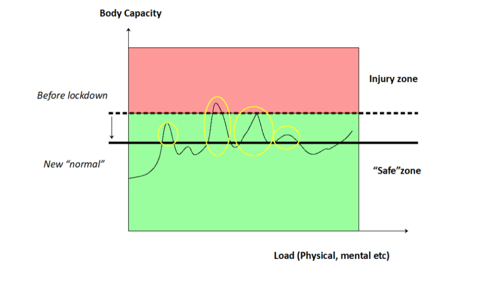 Injury risk